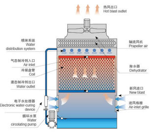 Unidade de condensação evaporativa resistente de baixo nível de ruído com grande volume de água